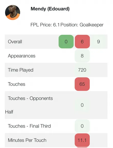Mendy Stats