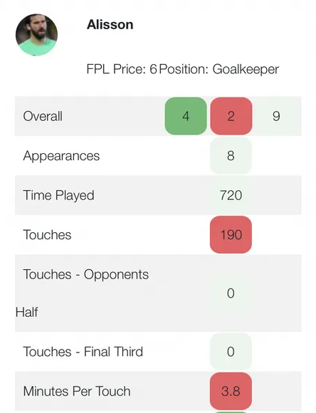 Allison Stats