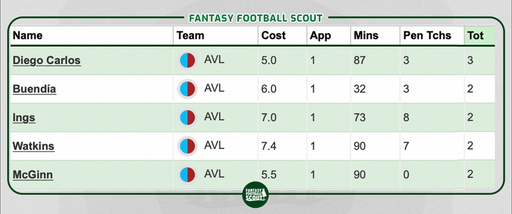 FPL tips ahead of Crystal Palace