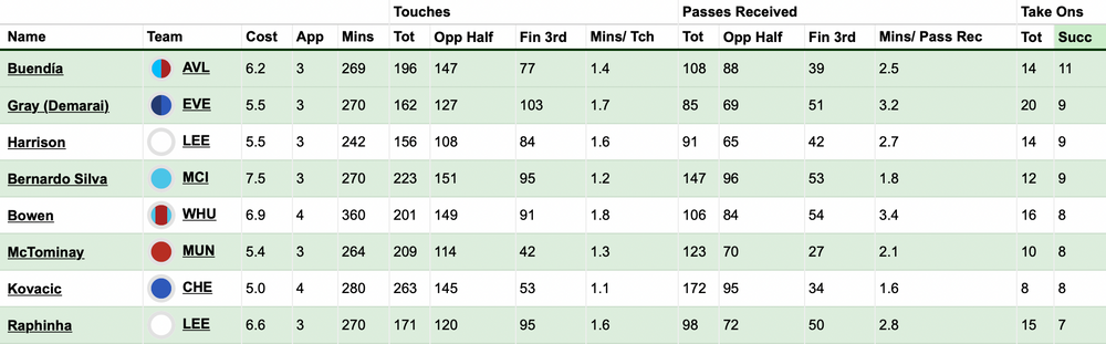 Most Bonus Points Registered in an FPL season